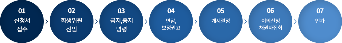 개인회생 신청절차