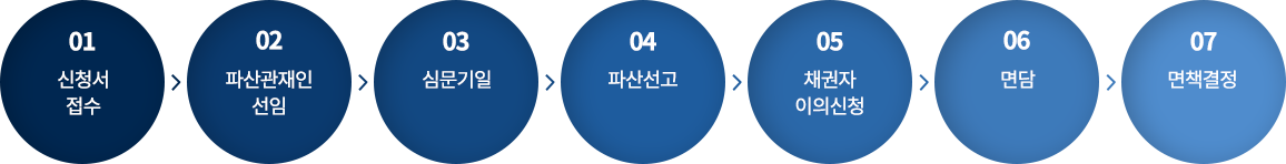 개인파산 신청절차