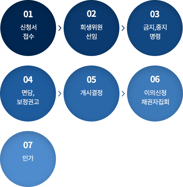 개인회생 신청절차