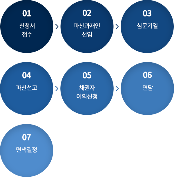 개인파산 신청절차
