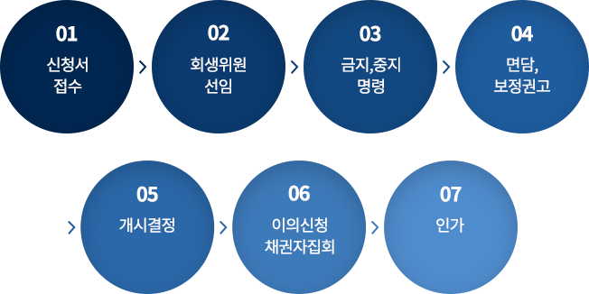 개인회생 신청절차