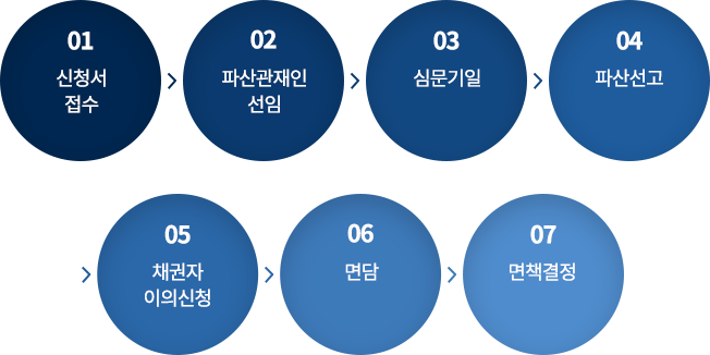 개인파산 신청절차